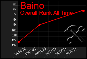 Total Graph of Baino