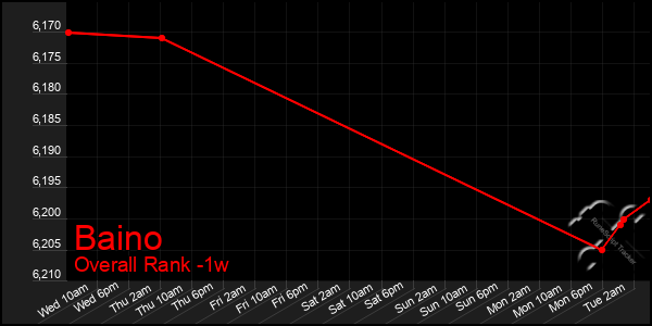 1 Week Graph of Baino