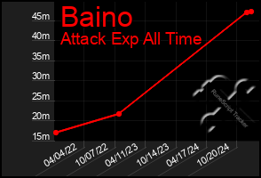 Total Graph of Baino