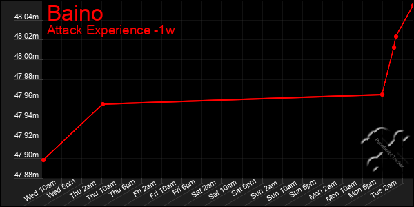 Last 7 Days Graph of Baino