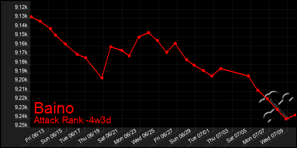 Last 31 Days Graph of Baino