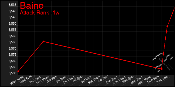 Last 7 Days Graph of Baino