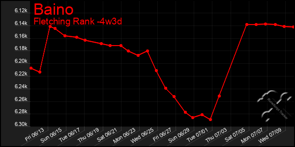 Last 31 Days Graph of Baino