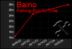 Total Graph of Baino