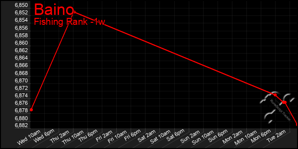 Last 7 Days Graph of Baino