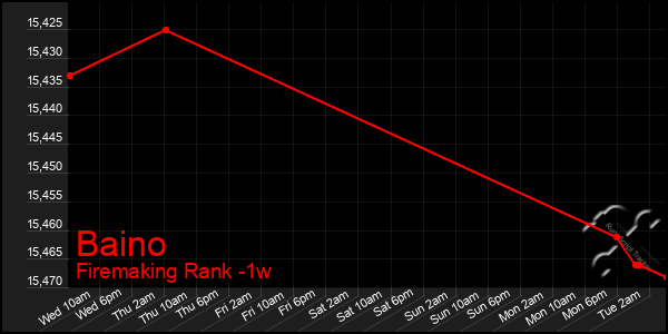 Last 7 Days Graph of Baino