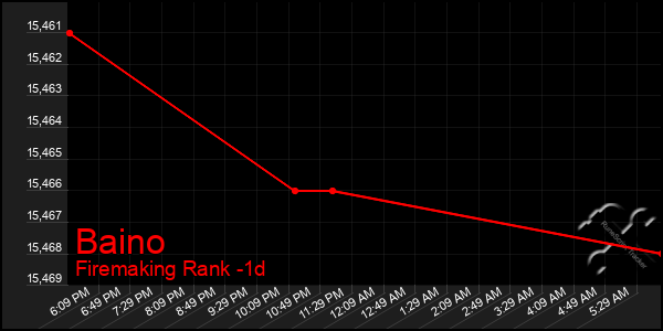 Last 24 Hours Graph of Baino