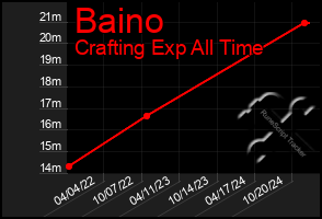 Total Graph of Baino