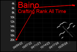 Total Graph of Baino