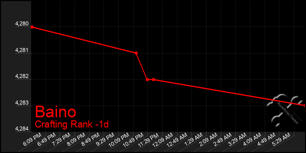 Last 24 Hours Graph of Baino