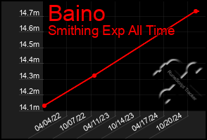 Total Graph of Baino