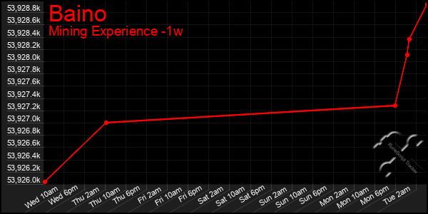 Last 7 Days Graph of Baino