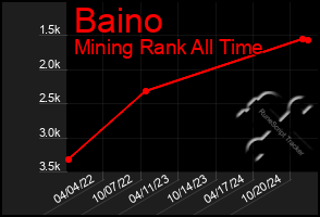 Total Graph of Baino