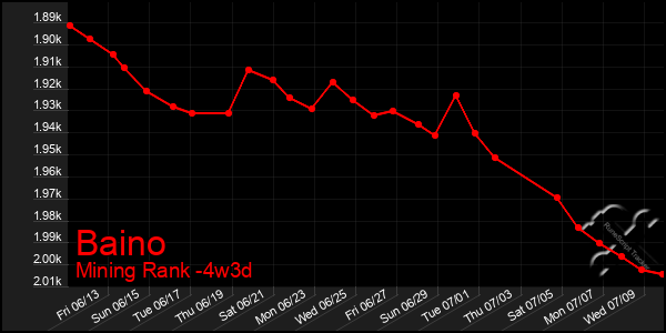 Last 31 Days Graph of Baino