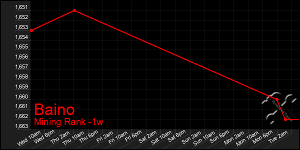 Last 7 Days Graph of Baino