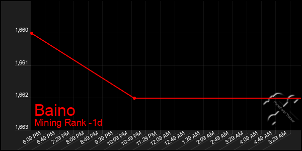 Last 24 Hours Graph of Baino