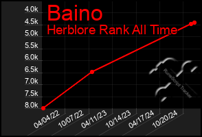 Total Graph of Baino