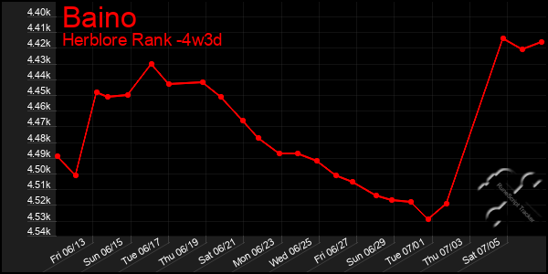 Last 31 Days Graph of Baino