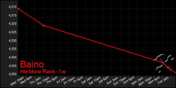 Last 7 Days Graph of Baino