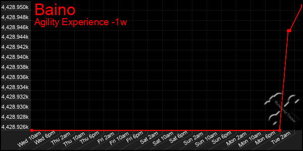 Last 7 Days Graph of Baino