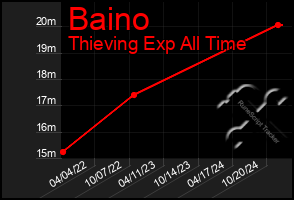 Total Graph of Baino