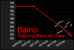 Total Graph of Baino