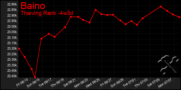Last 31 Days Graph of Baino