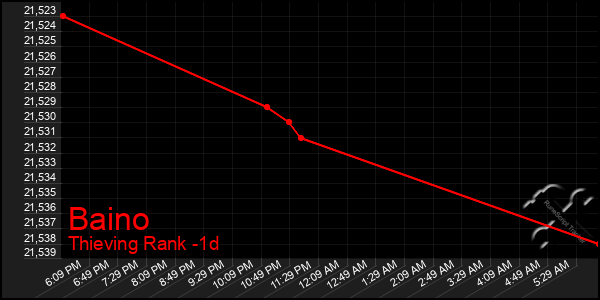 Last 24 Hours Graph of Baino