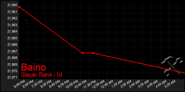 Last 24 Hours Graph of Baino