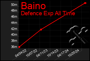 Total Graph of Baino