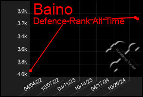 Total Graph of Baino