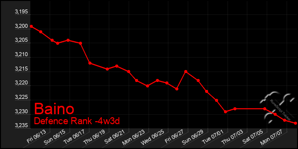 Last 31 Days Graph of Baino