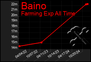 Total Graph of Baino