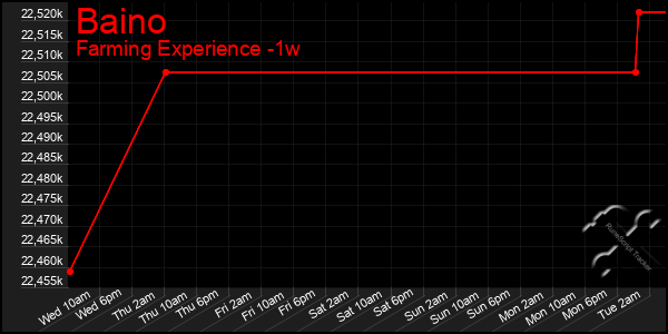 Last 7 Days Graph of Baino