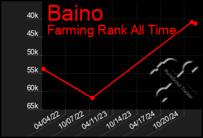 Total Graph of Baino