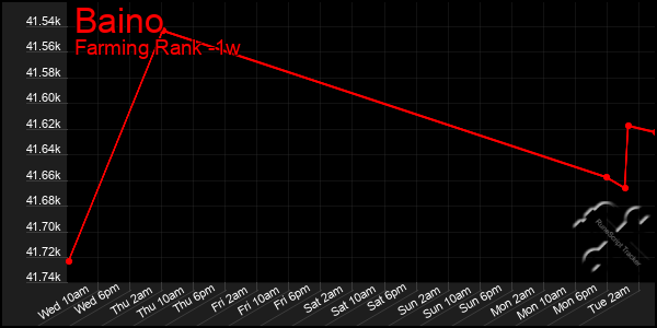 Last 7 Days Graph of Baino