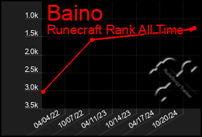 Total Graph of Baino