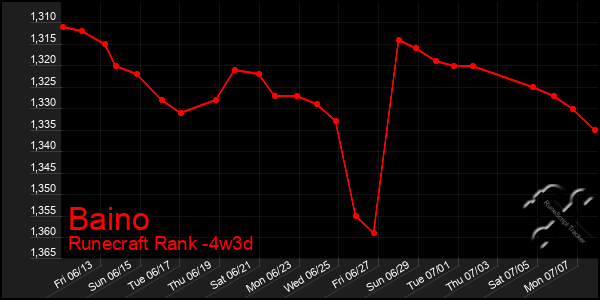 Last 31 Days Graph of Baino