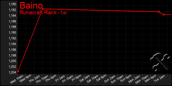 Last 7 Days Graph of Baino