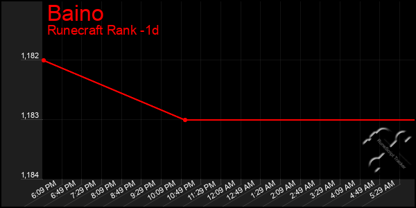 Last 24 Hours Graph of Baino