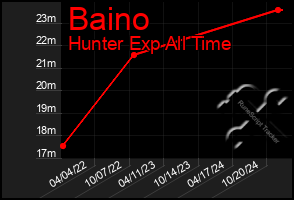 Total Graph of Baino