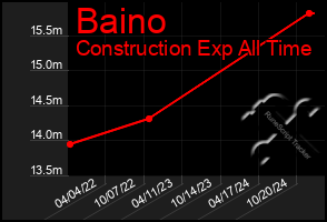 Total Graph of Baino