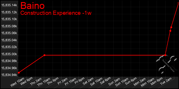 Last 7 Days Graph of Baino