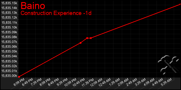 Last 24 Hours Graph of Baino