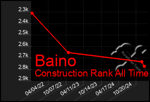 Total Graph of Baino