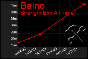 Total Graph of Baino