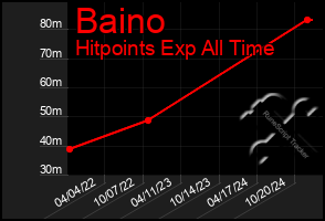 Total Graph of Baino