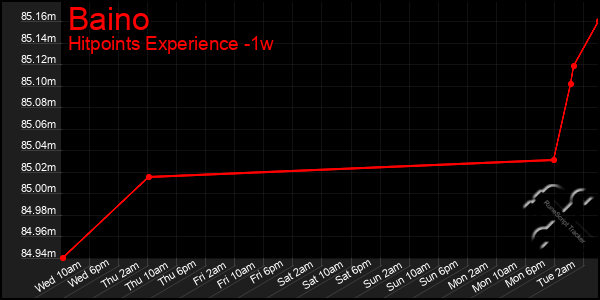 Last 7 Days Graph of Baino