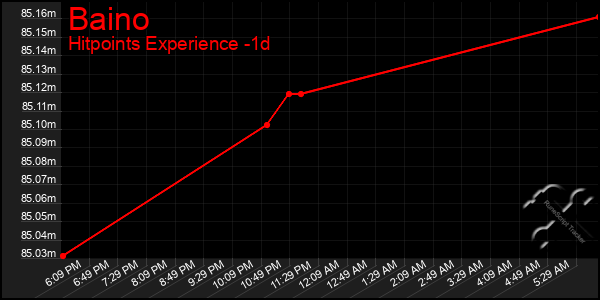 Last 24 Hours Graph of Baino