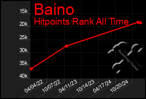 Total Graph of Baino